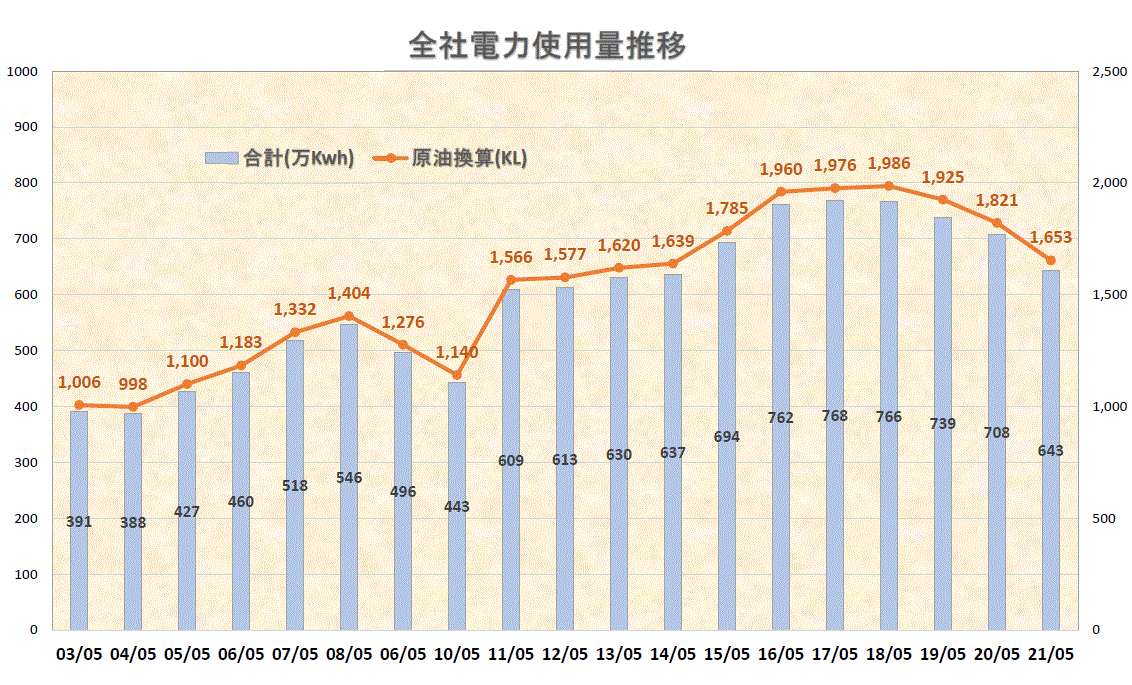 サイト別電力使用推移